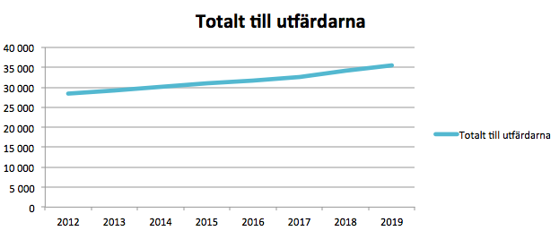 E-legitimationsnämndens uppskattning av total ersättning till utfärdarna av eID