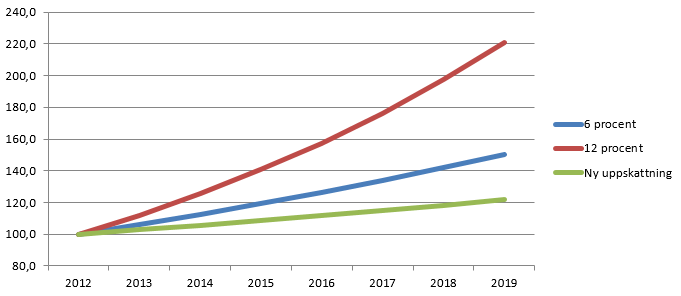 E-legitimationsnämndens uppskattning av trafikökning