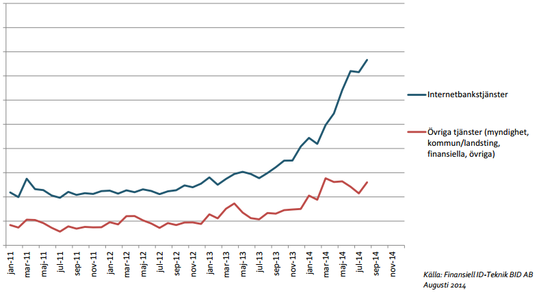 Trafikutveckling BankID Maj 2014